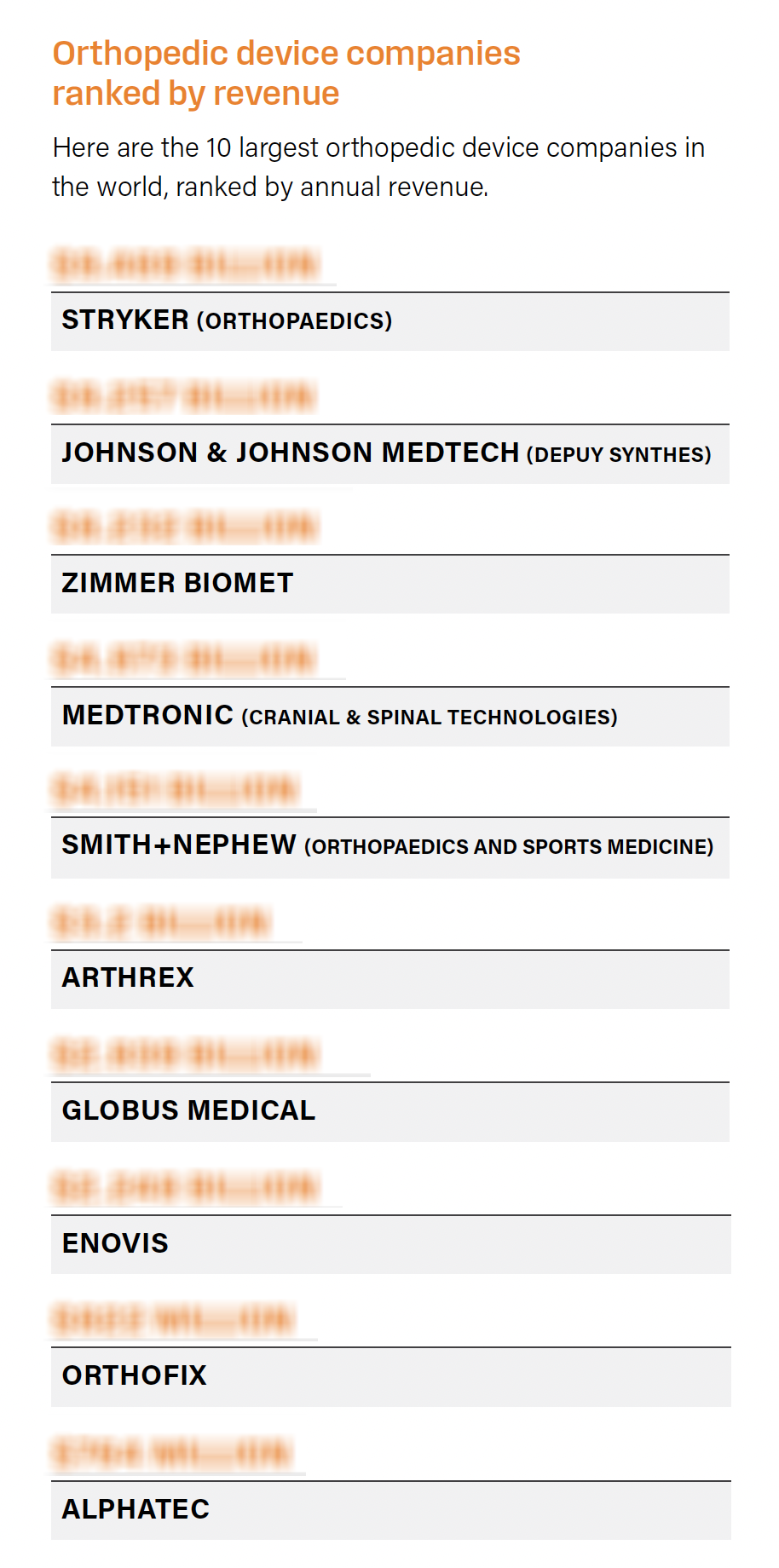 Here is a list of the 10 largest orthpedic device companies in the world with annual revenue for the 10 companies blurred.